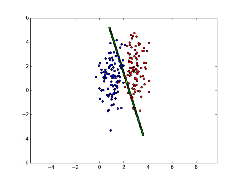 graph showing samples and decision boundary